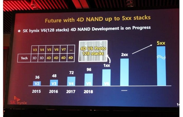 Будуще памяти 4D NAND