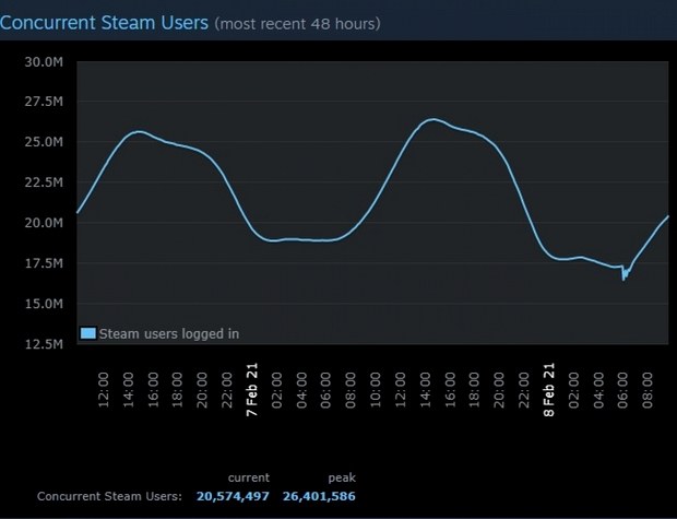 статистика посещений Steam
