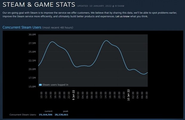 Статистика количества одновременно играющих в Steam