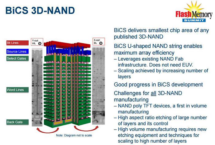 48-слойная TLC NAND память от SanDisk и Toshiba