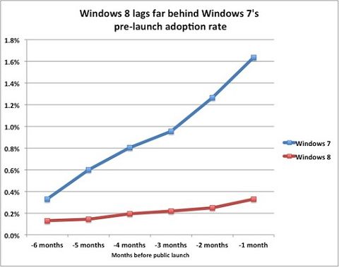 Сравнение популярности Windows7 и 8 до их выпуска