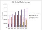 Прогноз рынка USB устройств