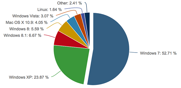 Популярность ОС за сентябрь 2014 года