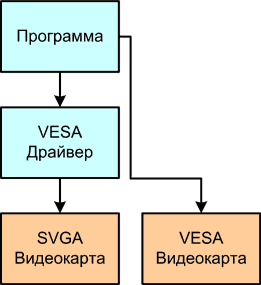 Принцип работы видеокарты в режиме VESA